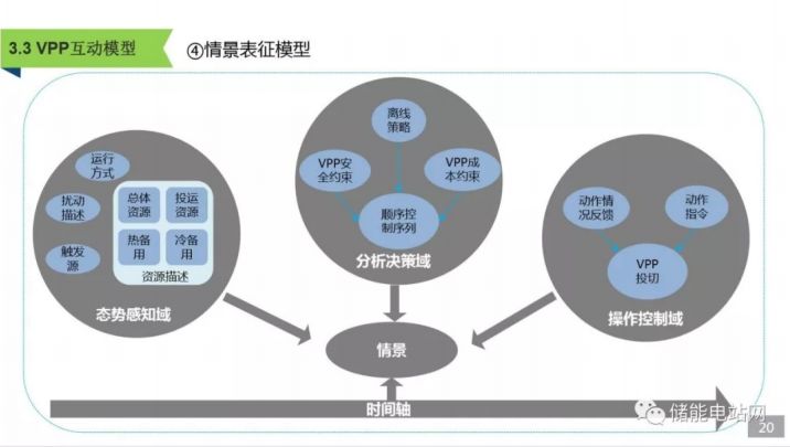 储能操作