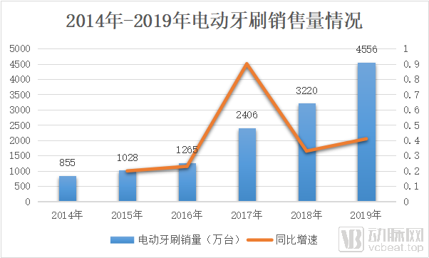 电动牙刷工厂价