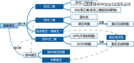 异戊二烯生产厂家