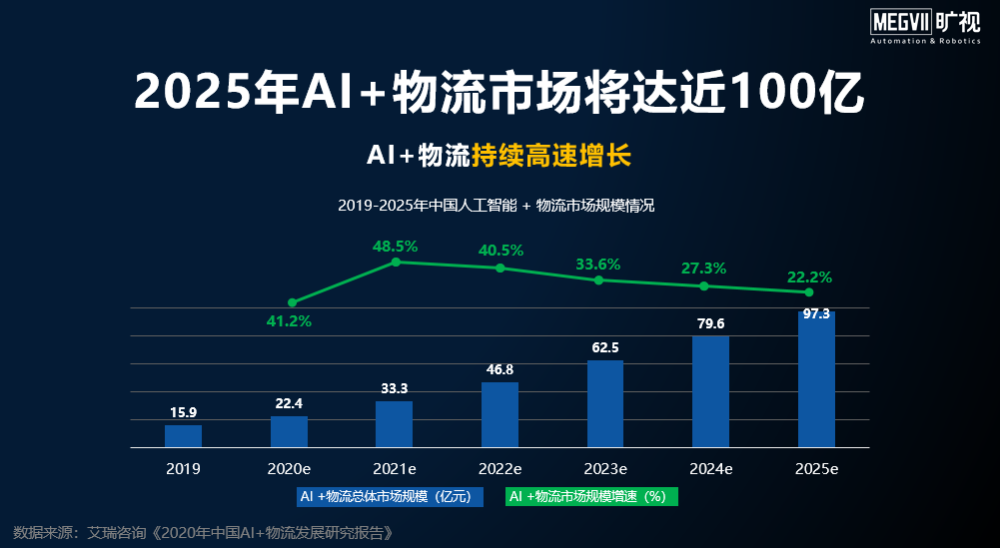 物流行业的人工智能