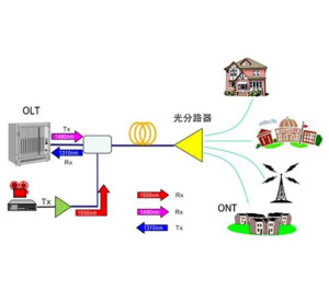 分光网络，技术原理与应用探讨