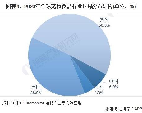 宠物食品行业现状深度解析