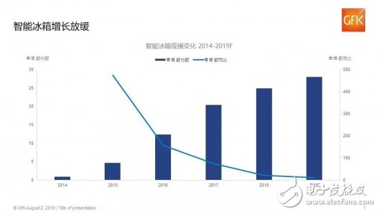 智能冰箱产业背景与发展趋势分析