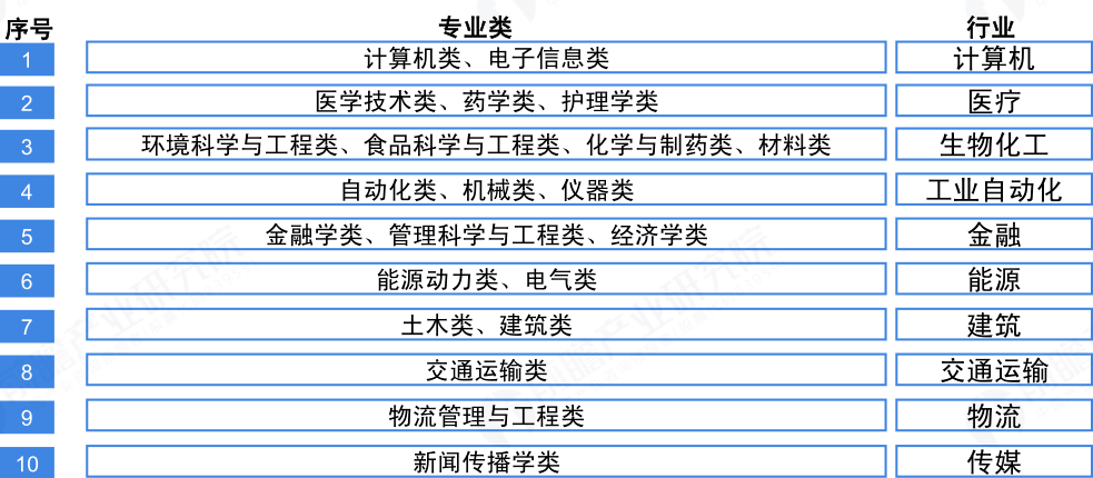 文件套与智能运输专业哪个大学好就业