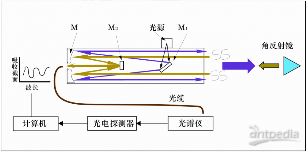 管道液位检测