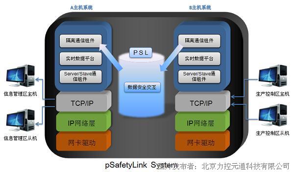 网络物理隔离技术