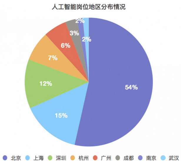 人工智能专业就业方向与薪资待遇深度解析