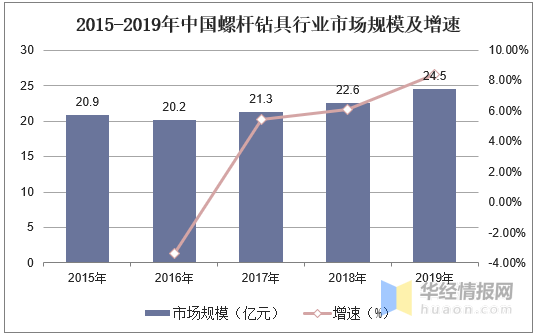 螺杆行业的前景展望