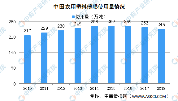 塑料制品行业发展前景