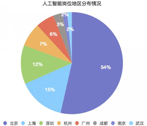 人工智能专业就业岗位有哪些