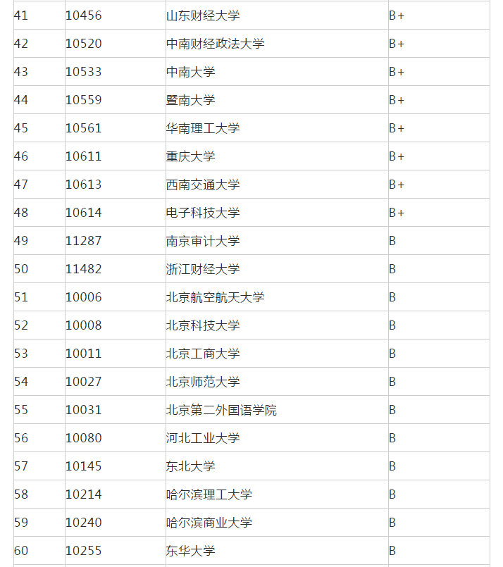 旅游类专科大学排名