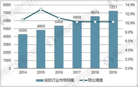 煤焦化产品与安防监控工资高吗多少