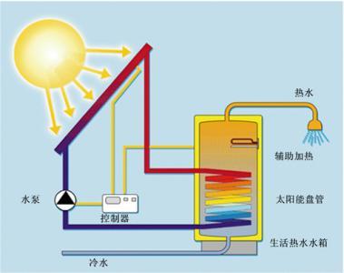 有回收旧太阳能真空管的吗