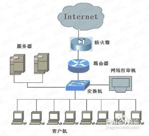 交换机和防火墙接线图