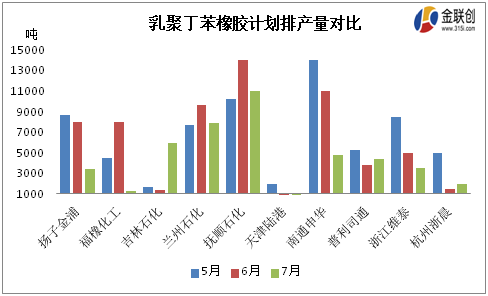 丁苯橡胶的发展