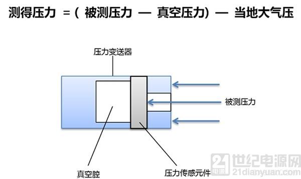 压力变送器和绝压变送器