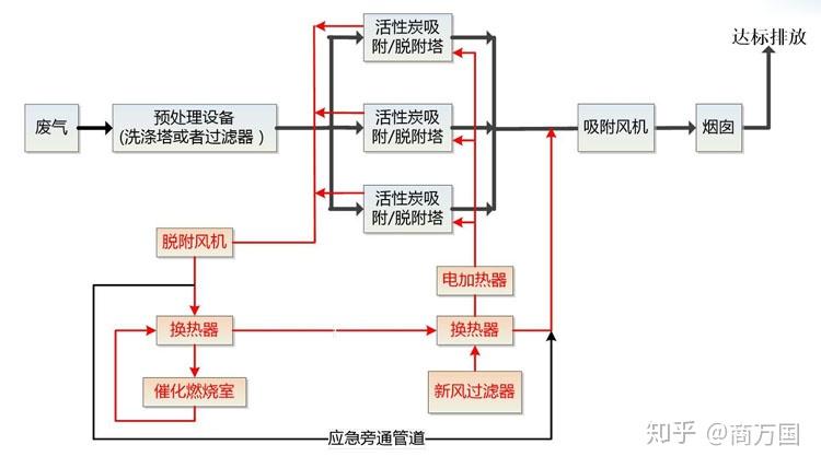 废气处理设备工艺流程