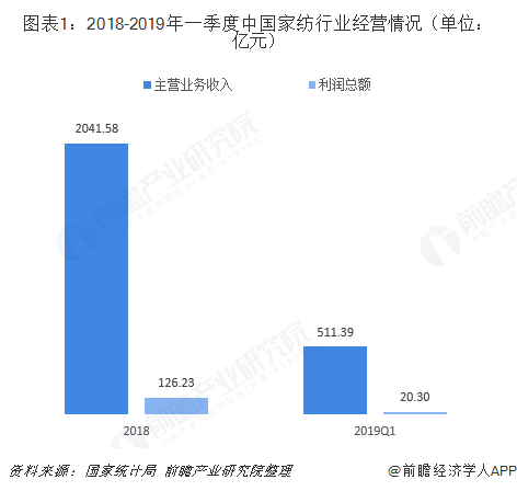 家居纺织用品毕业论文