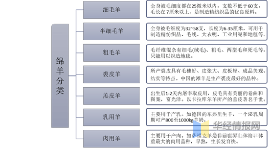 棉麻毛丝的性能和特征