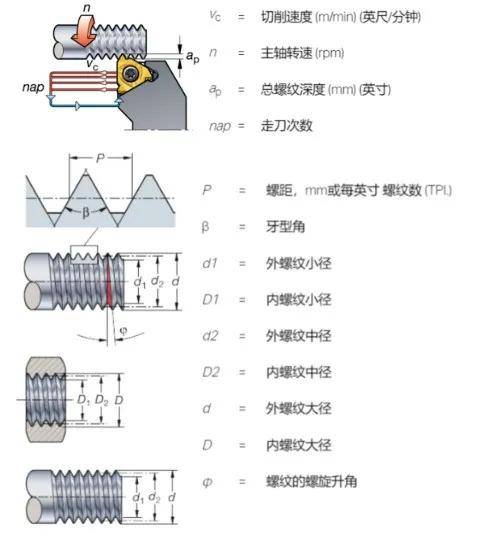 车削零件中螺纹加工工艺的具体实施规则,数据设计驱动策略_VR版32.60.93