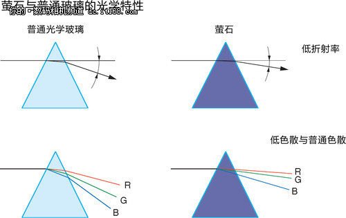 锗镜头diy