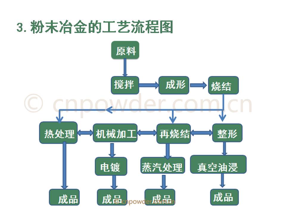 粉末冶金的设备