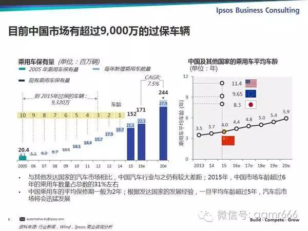 汽车润滑与养护包括哪些项目