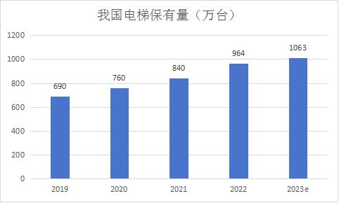 电梯智能化管理