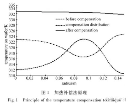 温度控制技术