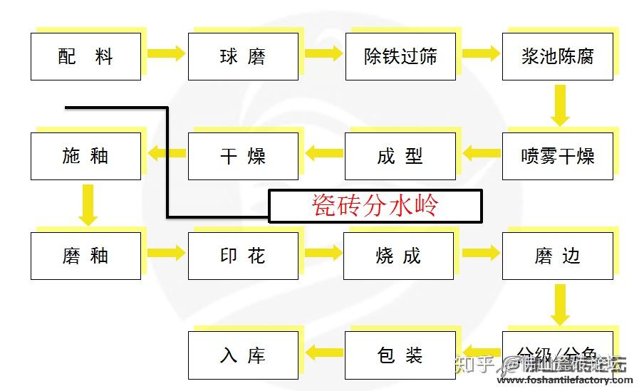 灯杆生产工艺流程图