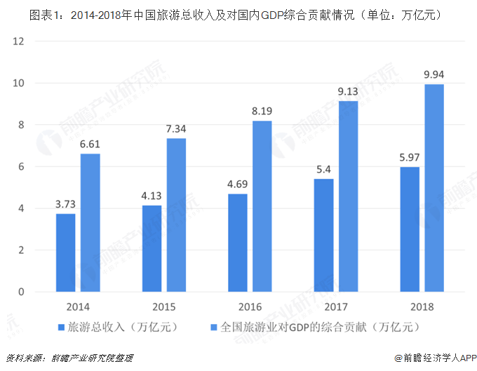 旅游业对中国经济发展的影响