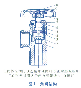 角阀与硫化剂原理区别